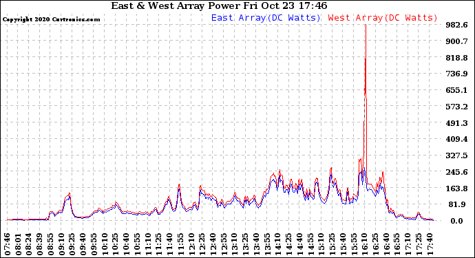 Solar PV/Inverter Performance Photovoltaic Panel Power Output