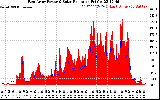 Solar PV/Inverter Performance East Array Power Output & Solar Radiation