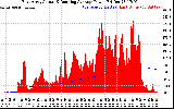 Solar PV/Inverter Performance East Array Actual & Running Average Power Output