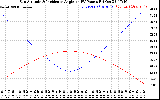 Solar PV/Inverter Performance Sun Altitude Angle & Sun Incidence Angle on PV Panels