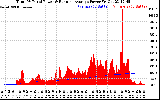 Solar PV/Inverter Performance Total PV Panel & Running Average Power Output