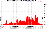 Solar PV/Inverter Performance Total PV Panel Power Output