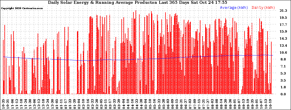 Solar PV/Inverter Performance Daily Solar Energy Production Running Average Last 365 Days