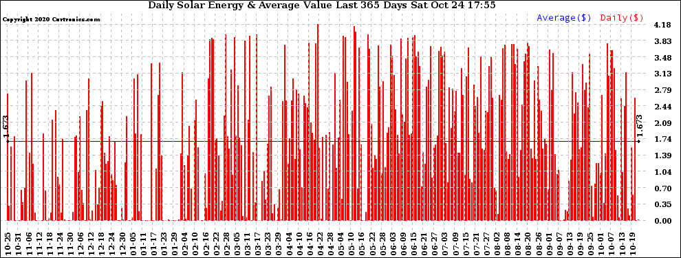Solar PV/Inverter Performance Daily Solar Energy Production Value Last 365 Days