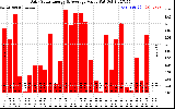 Solar PV/Inverter Performance Daily Solar Energy Production Value