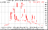 Solar PV/Inverter Performance Daily Energy Production Per Minute