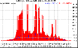 Solar PV/Inverter Performance Grid Power & Solar Radiation