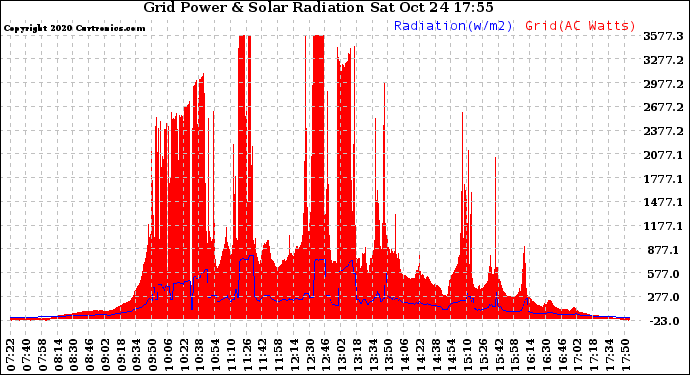 Solar PV/Inverter Performance Grid Power & Solar Radiation