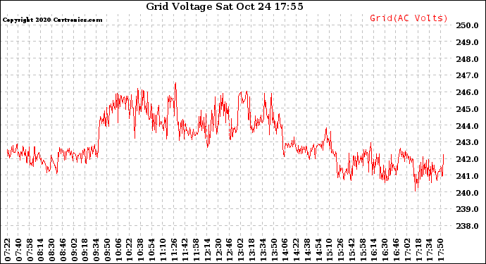Solar PV/Inverter Performance Grid Voltage