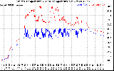 Solar PV/Inverter Performance Inverter Operating Temperature