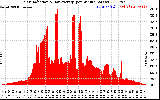 Solar PV/Inverter Performance Solar Radiation & Day Average per Minute