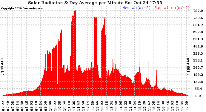 Solar PV/Inverter Performance Solar Radiation & Day Average per Minute