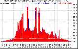 Solar PV/Inverter Performance Solar Radiation & Effective Solar Radiation per Minute