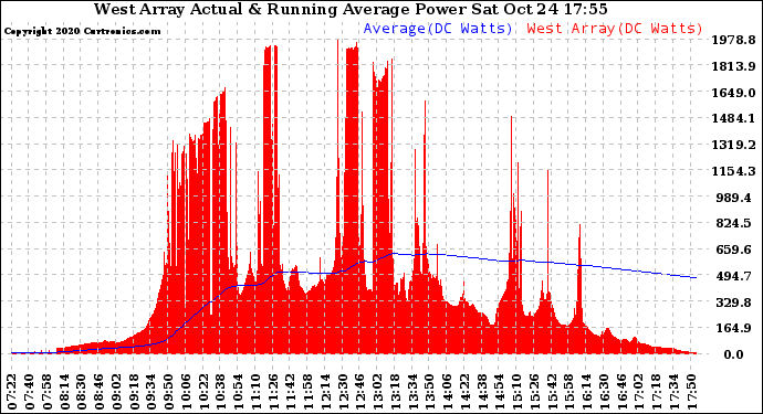 Solar PV/Inverter Performance West Array Actual & Running Average Power Output