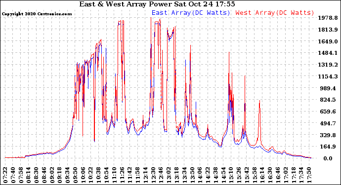 Solar PV/Inverter Performance Photovoltaic Panel Power Output