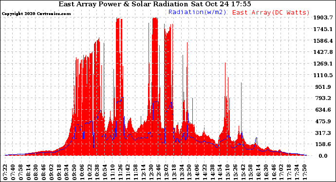 Solar PV/Inverter Performance East Array Power Output & Solar Radiation