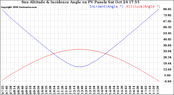 Solar PV/Inverter Performance Sun Altitude Angle & Sun Incidence Angle on PV Panels