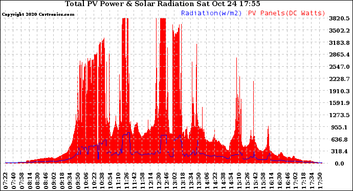 Solar PV/Inverter Performance Total PV Panel Power Output & Solar Radiation