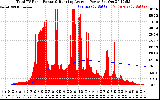 Solar PV/Inverter Performance Total PV Panel & Running Average Power Output