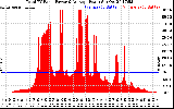 Solar PV/Inverter Performance Total PV Panel Power Output