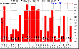 Solar PV/Inverter Performance Daily Solar Energy Production