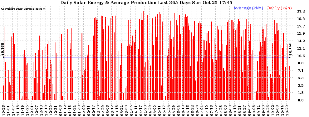 Solar PV/Inverter Performance Daily Solar Energy Production Last 365 Days