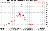 Solar PV/Inverter Performance Daily Energy Production Per Minute