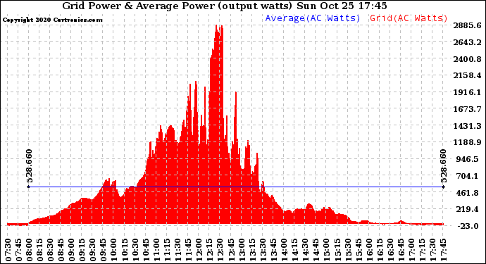 Solar PV/Inverter Performance Inverter Power Output