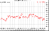 Solar PV/Inverter Performance Grid Voltage