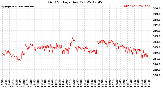 Solar PV/Inverter Performance Grid Voltage