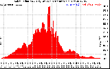 Solar PV/Inverter Performance Solar Radiation & Day Average per Minute