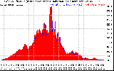 Solar PV/Inverter Performance Solar Radiation & Effective Solar Radiation per Minute