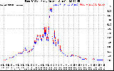 Solar PV/Inverter Performance Photovoltaic Panel Current Output