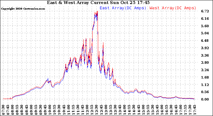 Solar PV/Inverter Performance Photovoltaic Panel Current Output