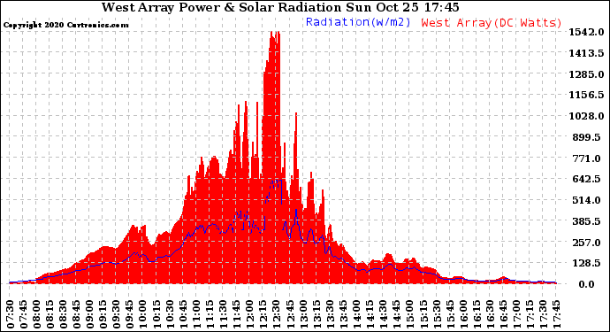 Solar PV/Inverter Performance West Array Power Output & Solar Radiation