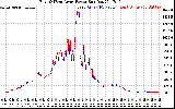 Solar PV/Inverter Performance Photovoltaic Panel Power Output