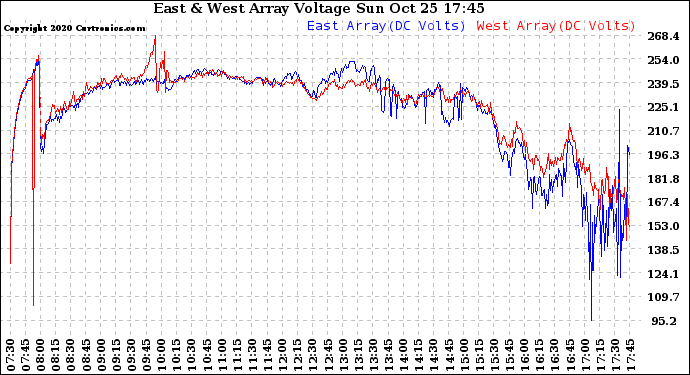 Solar PV/Inverter Performance Photovoltaic Panel Voltage Output