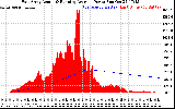 Solar PV/Inverter Performance East Array Actual & Running Average Power Output
