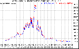 Solar PV/Inverter Performance PV Panel Power Output & Inverter Power Output