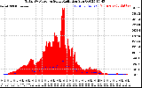 Solar PV/Inverter Performance Total PV Panel Power Output & Solar Radiation