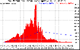Solar PV/Inverter Performance Total PV Panel & Running Average Power Output