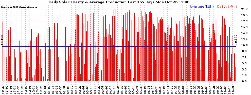 Solar PV/Inverter Performance Daily Solar Energy Production Last 365 Days