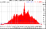 Solar PV/Inverter Performance Grid Power & Solar Radiation