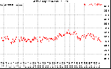 Solar PV/Inverter Performance Grid Voltage