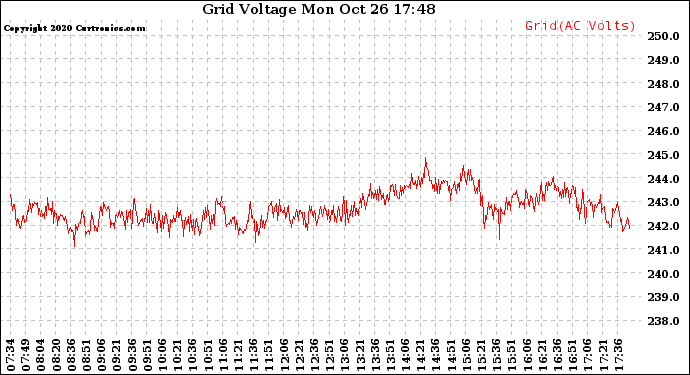 Solar PV/Inverter Performance Grid Voltage
