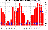 Solar PV/Inverter Performance Monthly Solar Energy Production Value Running Average