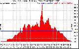 Solar PV/Inverter Performance West Array Actual & Average Power Output