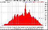 Solar PV/Inverter Performance East Array Actual & Running Average Power Output