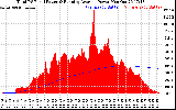 Solar PV/Inverter Performance Total PV Panel & Running Average Power Output