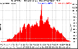 Solar PV/Inverter Performance Total PV Panel Power Output